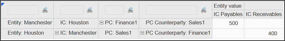 Grid includes the Manchester and Houston entities with the profit center counterparties for Sales and Finance. Sales profit center counterparty has 500 intercompany payables. Finance profit center counterparty has 400 intercompany receivables.